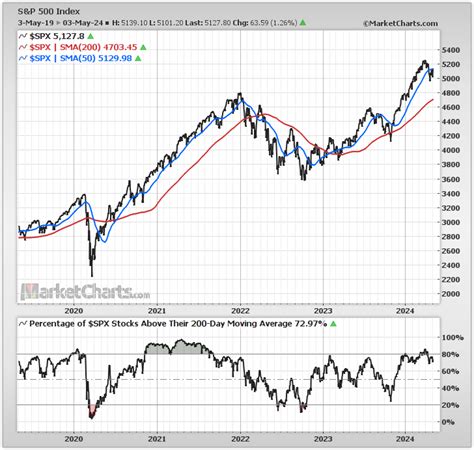 S&P 500 INDEX (^SPX) Charts, Data & News .